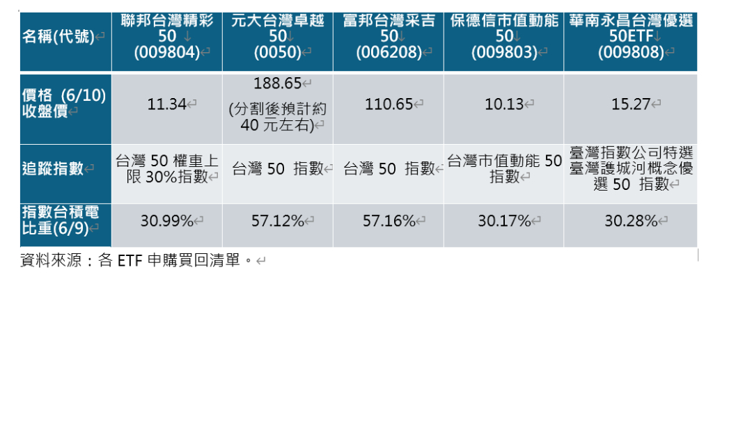 台灣50ETF分拆引發關注，法人強調不分拆也能親民